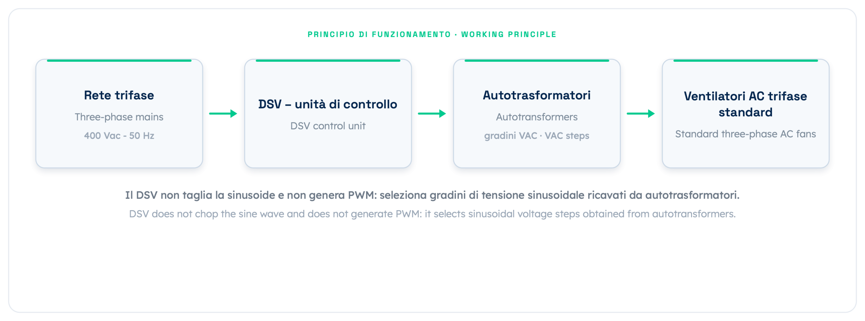 Schema principio dsv